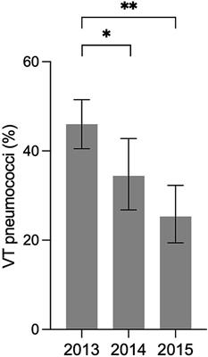 Co-occurrence of bacteria and viruses and serotype distribution of Streptococcus pneumoniae in the nasopharynx of Tanzanian children below 2 years of age following introduction of the PCV13